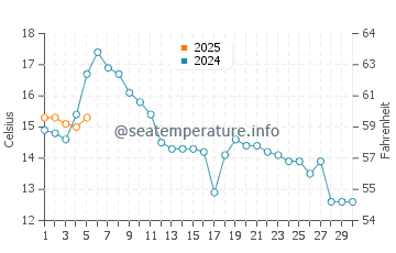 Temperature dell'acqua a Eikelandsosen a settembre