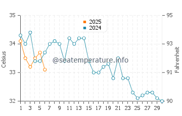Temperatura del agua en Ein Bokek en septiembre