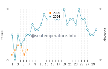 Wassertemperatur Eita im September