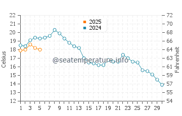 Temperature dell'acqua a Ejby a settembre