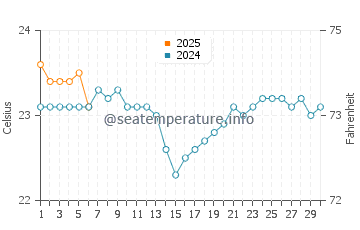 El Agujero water temp chart in September