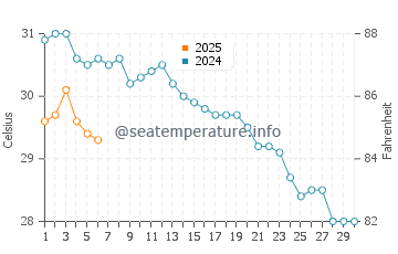 Temperature dell'acqua ad Al-Arish a settembre