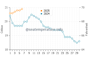 El Astillero water temp chart in September