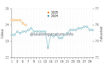 Temperature dell'acqua a El Cabrito a settembre