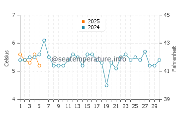 El Calafate water temp chart in September