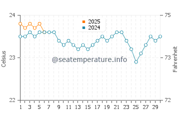 El Caleton water temp chart in September
