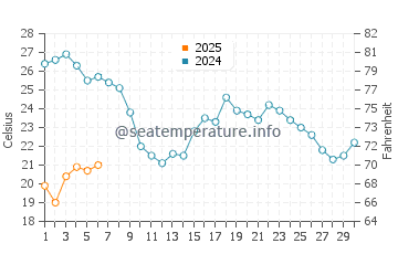 El Candado water temp chart in September