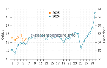 Temperature dell'acqua a El Chorro a settembre