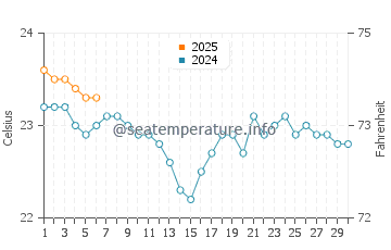 El Confital water temp chart in September