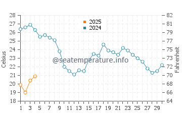 El Dedo water temp chart in September
