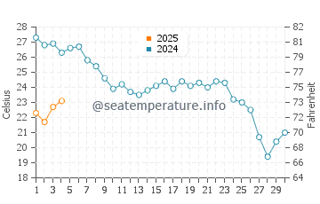 El Ejido water temp chart in September