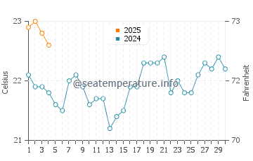 El Golfo water temp chart in September