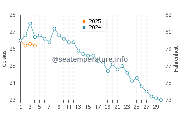 El Gorguel water temp chart in September