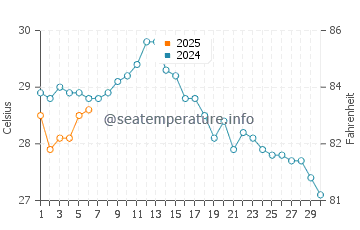Temperature dell'acqua a El Gouna a settembre
