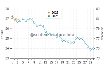 El Grao de Moncofar water temp chart in September