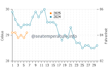 El Heri water temp chart in September