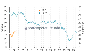El Lance de la Virgen water temp chart in September