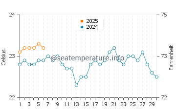 El Lomo water temp chart in September