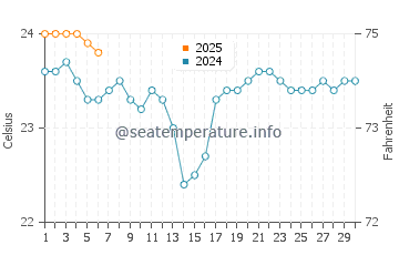 El Medano water temp chart in September