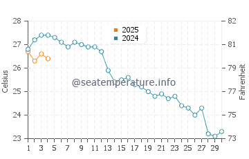 El Mojon water temp chart in September