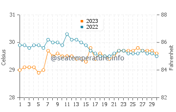 El Nido water temp chart in September
