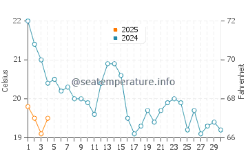 El Palmar de Vejer water temp chart in September