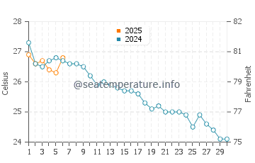 El Palmar water temp chart in September
