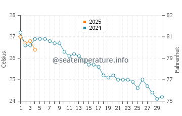 El Perello water temp chart in September