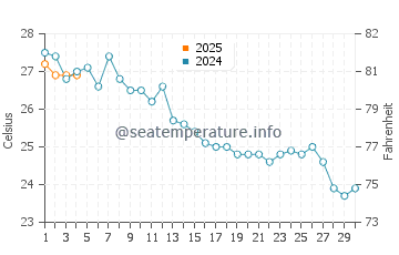 El Pinar Beach water temp chart in September
