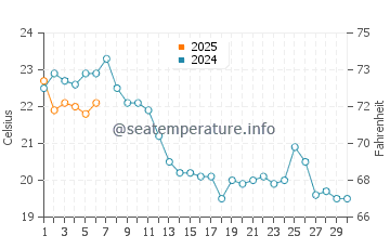 Temperatura del agua en El Port de la Selva en septiembre