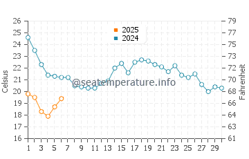 El Portil water temp chart in September