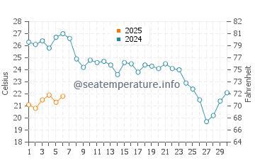 El Pozuelo water temp chart in September