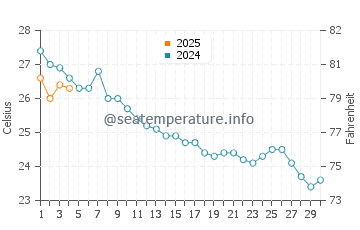 Temperatura del agua en El Prat de Llobregat en septiembre