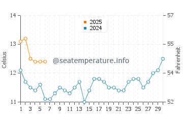 Temperature dell'acqua a El Quisco a settembre