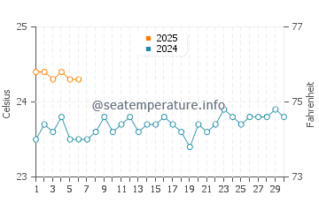 El Remo water temp chart in September