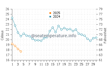 El Rompido water temp chart in September