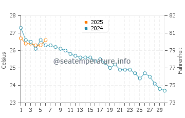 El Saler water temp chart in September