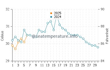 Temperature dell'acqua a La Libertad a settembre