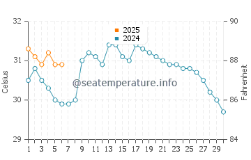 Temperatura da água em La Unión em setembro