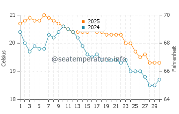 El Sardinero water temp chart in September