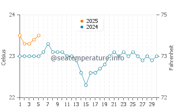El Sobradillo water temp chart in September