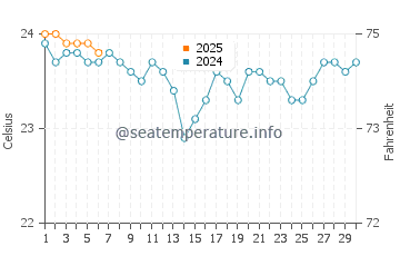 El Socorro water temp chart in September