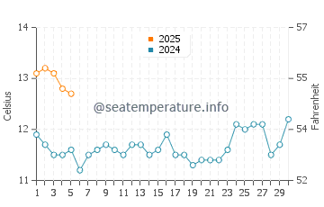 Temperature dell'acqua a El Tabo a settembre