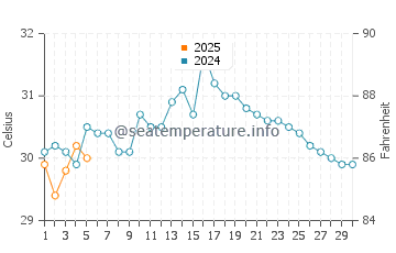 Temperature dell'acqua a El Tunco a settembre
