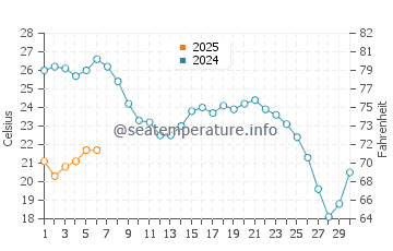 El Varadero water temp chart in September