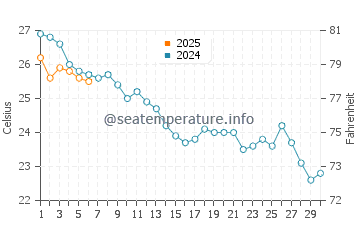 El Vendrell water temp chart in September