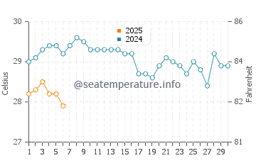 Temperatura del agua en El Yaque en septiembre