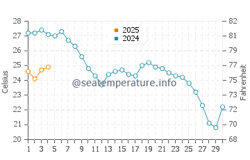 El Zapillo water temp chart in September