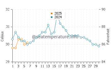 Temperature dell'acqua a El Zapote a settembre