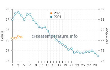 Wassertemperatur Elaphiten im September